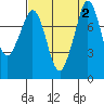 Tide chart for Patos Island, Washington on 2023/09/2