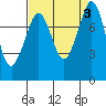 Tide chart for Patos Island, Washington on 2023/09/3