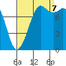 Tide chart for Patos Island, Washington on 2023/09/7