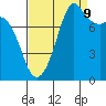 Tide chart for Patos Island, Washington on 2023/09/9
