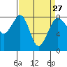 Tide chart for Patos Island, Washington on 2024/03/27