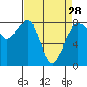 Tide chart for Patos Island, Washington on 2024/03/28