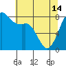 Tide chart for Patos Island, Washington on 2024/05/14