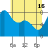 Tide chart for Patos Island, Washington on 2024/05/16