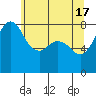 Tide chart for Patos Island, Washington on 2024/05/17