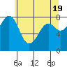 Tide chart for Patos Island, Washington on 2024/05/19