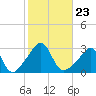Tide chart for Beavertail Point, Rhode Island on 2021/10/23