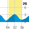 Tide chart for Beavertail Point, Rhode Island on 2021/10/26