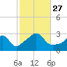 Tide chart for Beavertail Point, Rhode Island on 2021/10/27