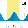 Tide chart for Beavertail Point, Rhode Island on 2021/11/10