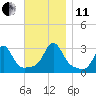Tide chart for Beavertail Point, Rhode Island on 2021/11/11