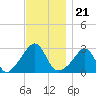 Tide chart for Beavertail Point, Rhode Island on 2021/11/21