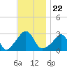 Tide chart for Beavertail Point, Rhode Island on 2021/11/22