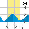 Tide chart for Beavertail Point, Rhode Island on 2021/11/24