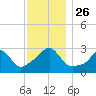 Tide chart for Beavertail Point, Rhode Island on 2021/11/26