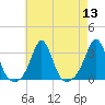 Tide chart for Beavertail Point, Rhode Island on 2022/08/13
