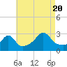 Tide chart for Beavertail Point, Rhode Island on 2022/08/20