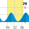 Tide chart for Beavertail Point, Rhode Island on 2022/08/28
