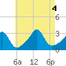 Tide chart for Beavertail Point, Rhode Island on 2022/08/4