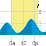 Tide chart for Beavertail Point, Rhode Island on 2022/08/7