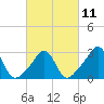 Tide chart for Jamestown, Beavertail State Park, Conanicut Island, Rhode Island on 2023/03/11