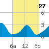 Tide chart for Jamestown, Beavertail State Park, Conanicut Island, Rhode Island on 2023/03/27