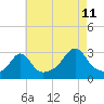 Tide chart for Jamestown, Beavertail State Park, Conanicut Island, Rhode Island on 2023/08/11