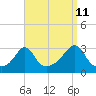 Tide chart for Jamestown, Beavertail State Park, Conanicut Island, Rhode Island on 2023/09/11