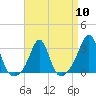 Tide chart for Jamestown, Beavertail State Park, Conanicut Island, Rhode Island on 2024/04/10
