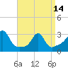Tide chart for Jamestown, Beavertail State Park, Conanicut Island, Rhode Island on 2024/04/14