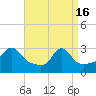 Tide chart for Jamestown, Beavertail State Park, Conanicut Island, Rhode Island on 2024/04/16