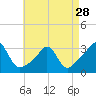 Tide chart for Jamestown, Beavertail State Park, Conanicut Island, Rhode Island on 2024/04/28
