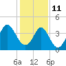 Tide chart for Pawleys Island Pier (ocean), South Carolina on 2022/01/11
