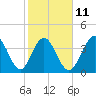 Tide chart for Pawleys Island, South Carolina on 2023/02/11