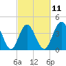 Tide chart for Pawleys Island, South Carolina on 2023/03/11