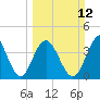 Tide chart for Pawleys Island, South Carolina on 2023/03/12