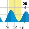 Tide chart for Pawleys Island, South Carolina on 2024/01/28