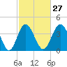 Tide chart for Pawleys Island, South Carolina on 2024/02/27
