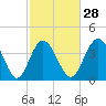 Tide chart for Pawleys Island, South Carolina on 2024/02/28