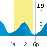 Tide chart for Pawtuxet Cove, Pawtuxet, Narragansett Bay, Rhode Island on 2021/01/19