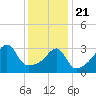 Tide chart for Pawtuxet Cove, Pawtuxet, Narragansett Bay, Rhode Island on 2021/01/21
