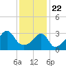 Tide chart for Pawtuxet Cove, Pawtuxet, Narragansett Bay, Rhode Island on 2021/01/22