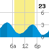 Tide chart for Pawtuxet Cove, Pawtuxet, Narragansett Bay, Rhode Island on 2021/01/23