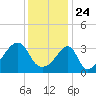Tide chart for Pawtuxet Cove, Pawtuxet, Narragansett Bay, Rhode Island on 2021/01/24