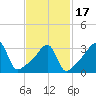 Tide chart for Pawtuxet Cove, Pawtuxet, Narragansett Bay, Rhode Island on 2021/02/17