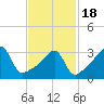 Tide chart for Pawtuxet Cove, Pawtuxet, Narragansett Bay, Rhode Island on 2021/02/18