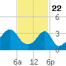 Tide chart for Pawtuxet Cove, Pawtuxet, Narragansett Bay, Rhode Island on 2021/02/22