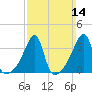 Tide chart for Pawtuxet Cove, Pawtuxet, Narragansett Bay, Rhode Island on 2021/03/14