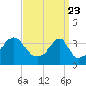 Tide chart for Pawtuxet Cove, Pawtuxet, Narragansett Bay, Rhode Island on 2021/03/23
