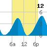 Tide chart for Pawtuxet Cove, Pawtuxet, Narragansett Bay, Rhode Island on 2021/04/12